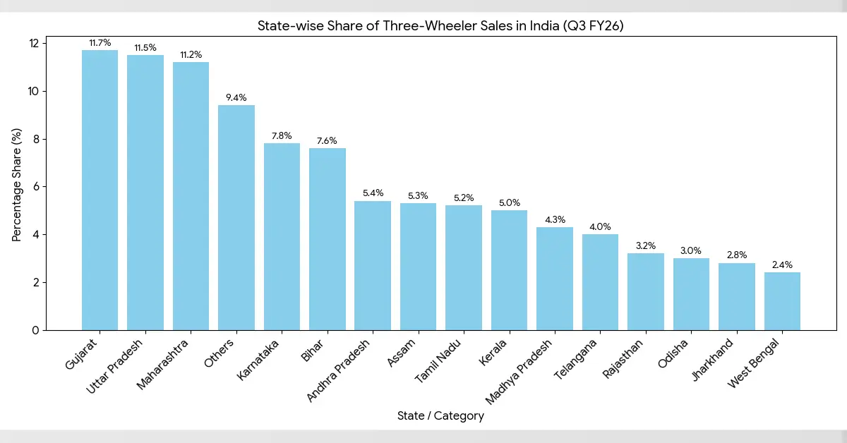 Gujarat Tops India Three-Wheeler Sales With 11.7% Share in Q3 FY26 Gujarat Tops India Three-Wheeler Sales With 11.7% Share in Q3 FY26-image